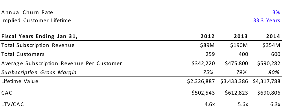 ltvcac