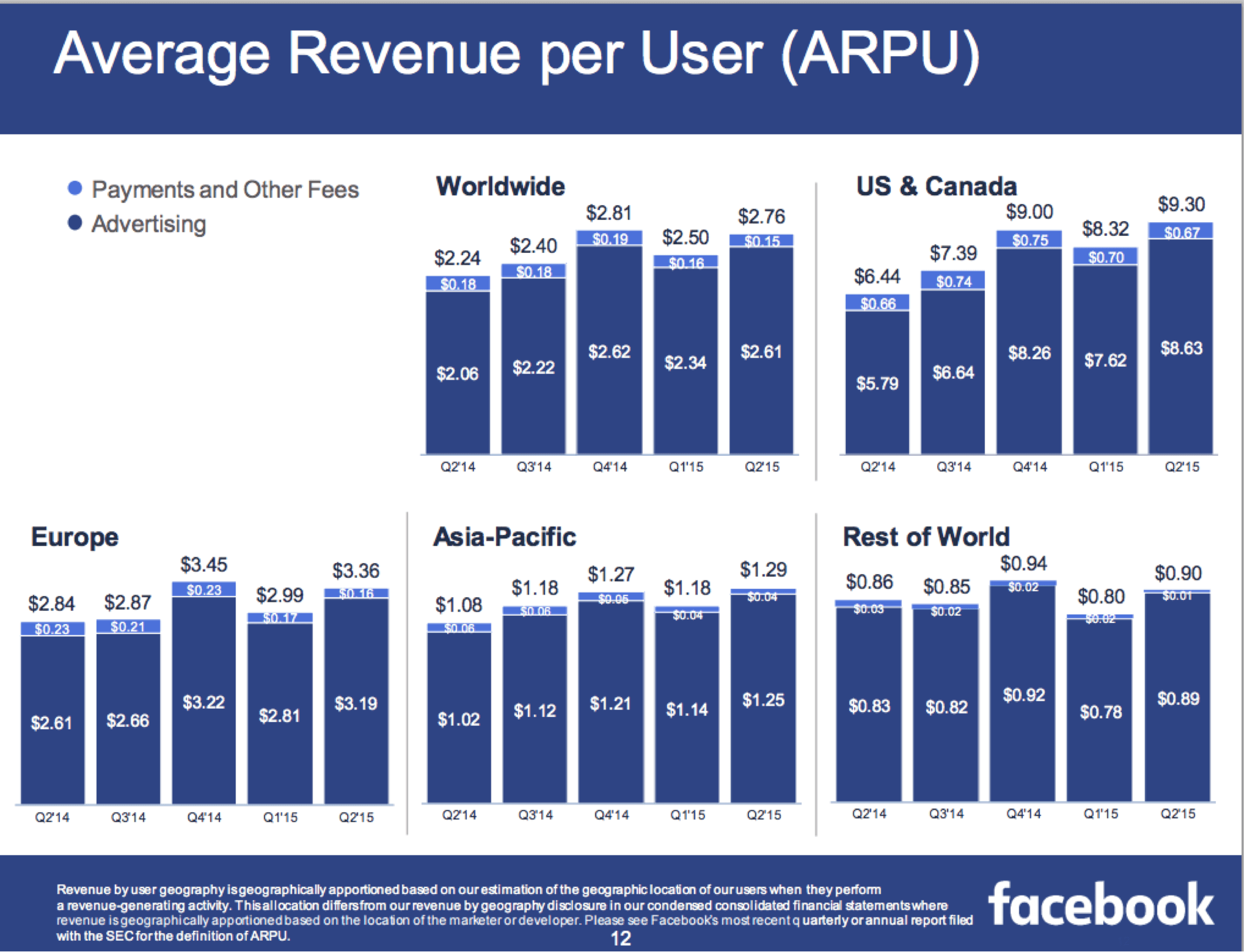 Average Revenue Per Unit (ARPU): Definition and How To Calculate
