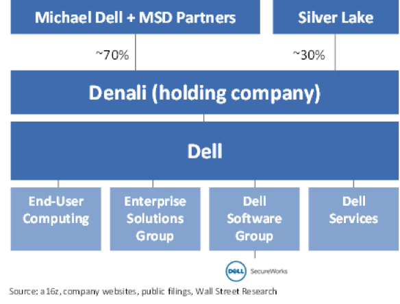 Dell Emc Org Chart