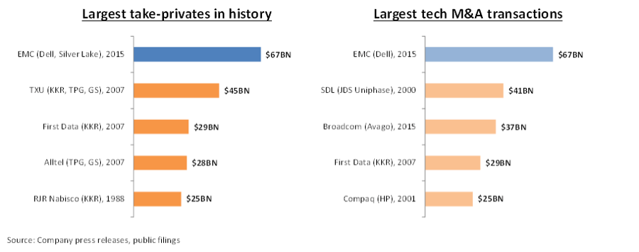 Dell Stock History Chart