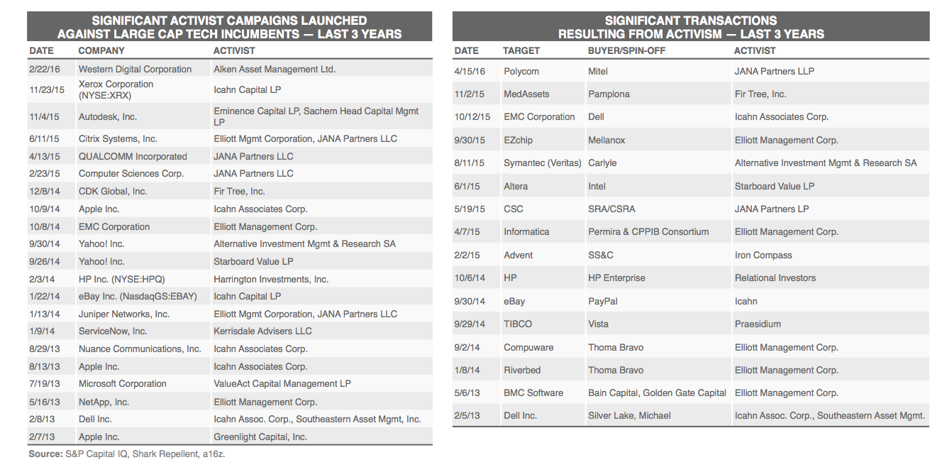 activisttargets_a16z