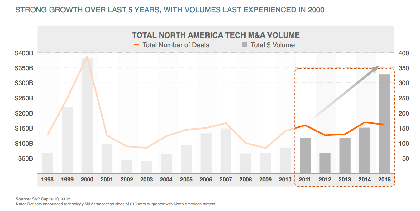 overalltechmavolume_a16z