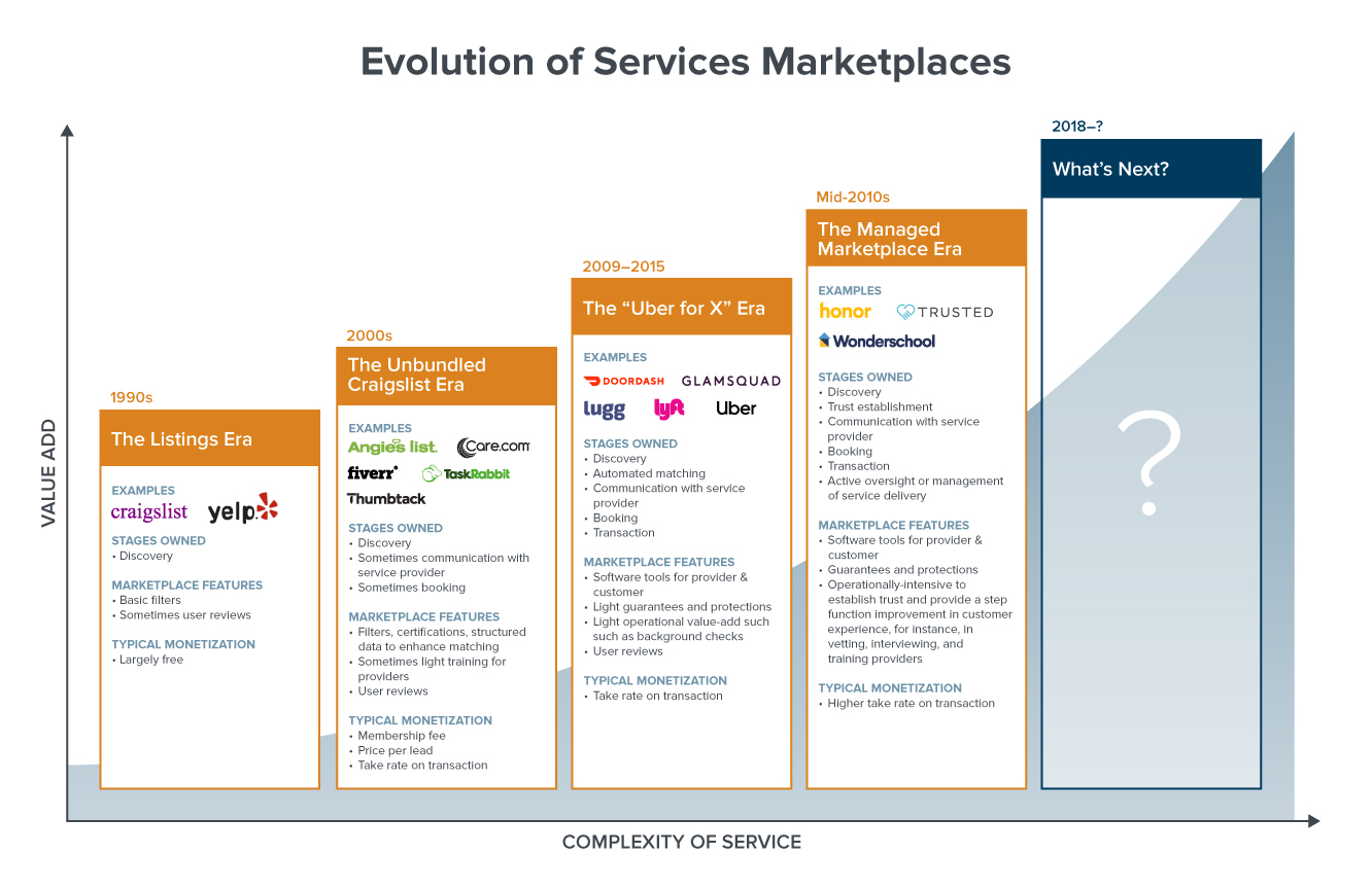 Whats Next For Marketplace Startups Andreessen Horowitz - 