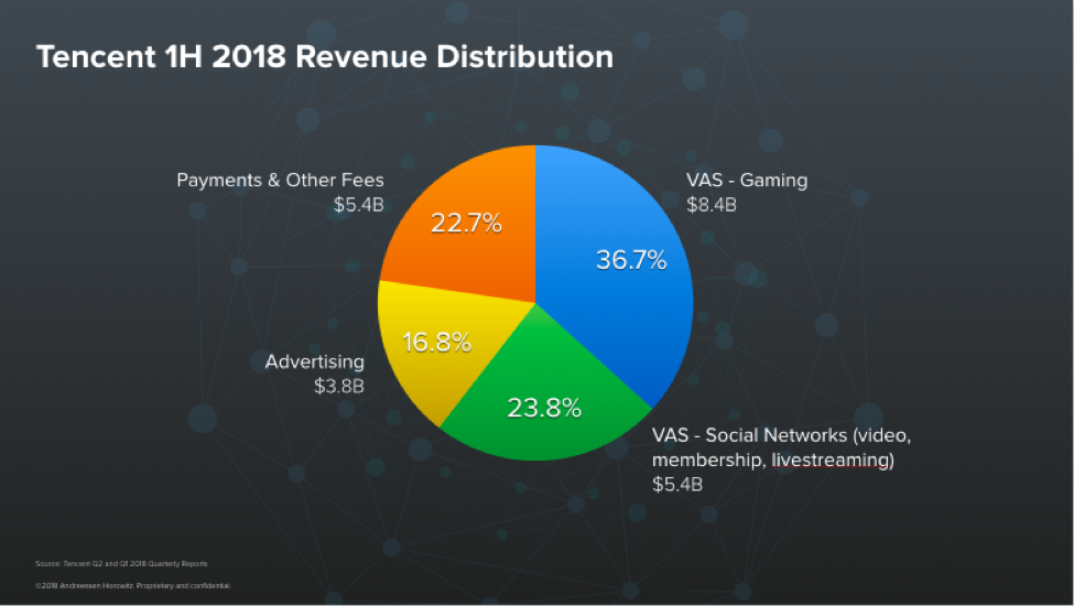 Tencent Revenue by Segment % (pie chart)