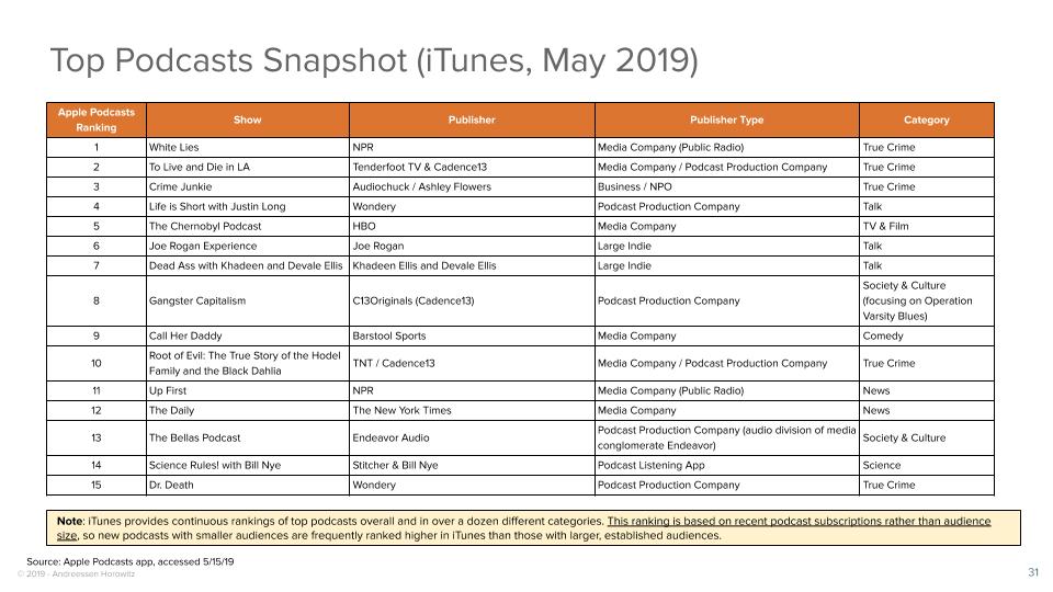 Investing In The Podcast Ecosystem In 2019 Andreessen Horowitz