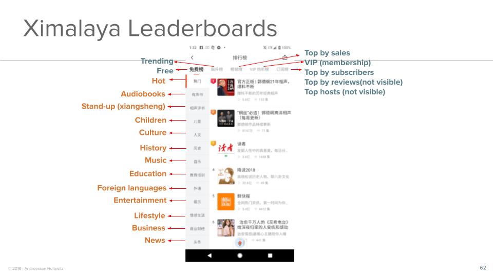Ximalaya Leaderboards