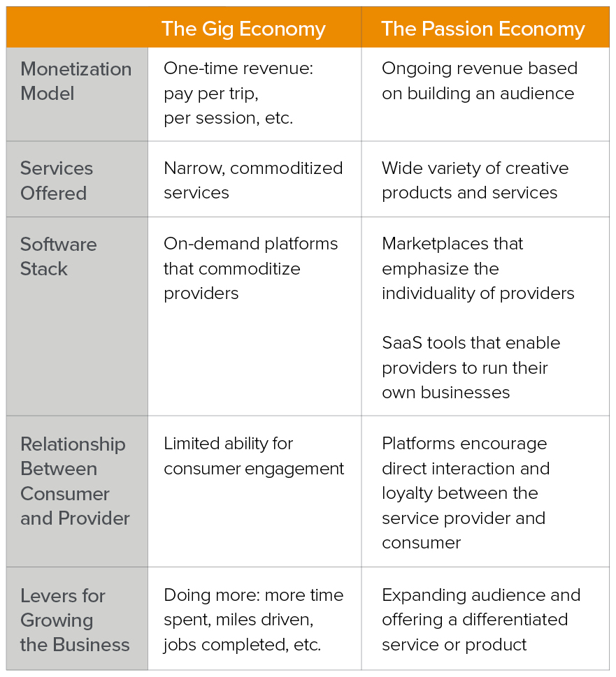 The Gig Economy vs. The Passion Economy