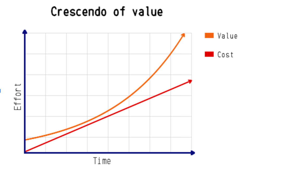 crescendo of value