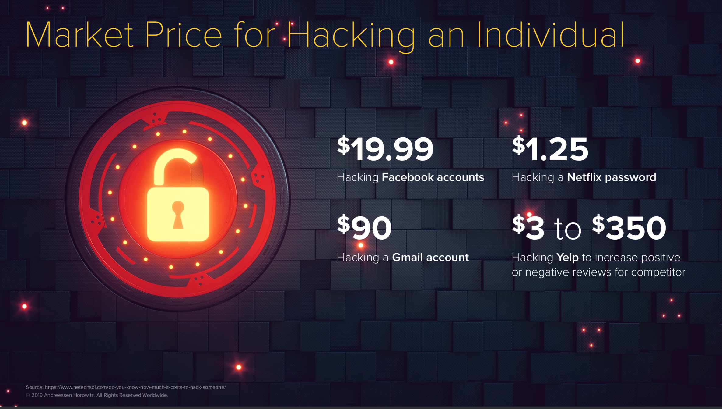 Cost of Hacking an Individual