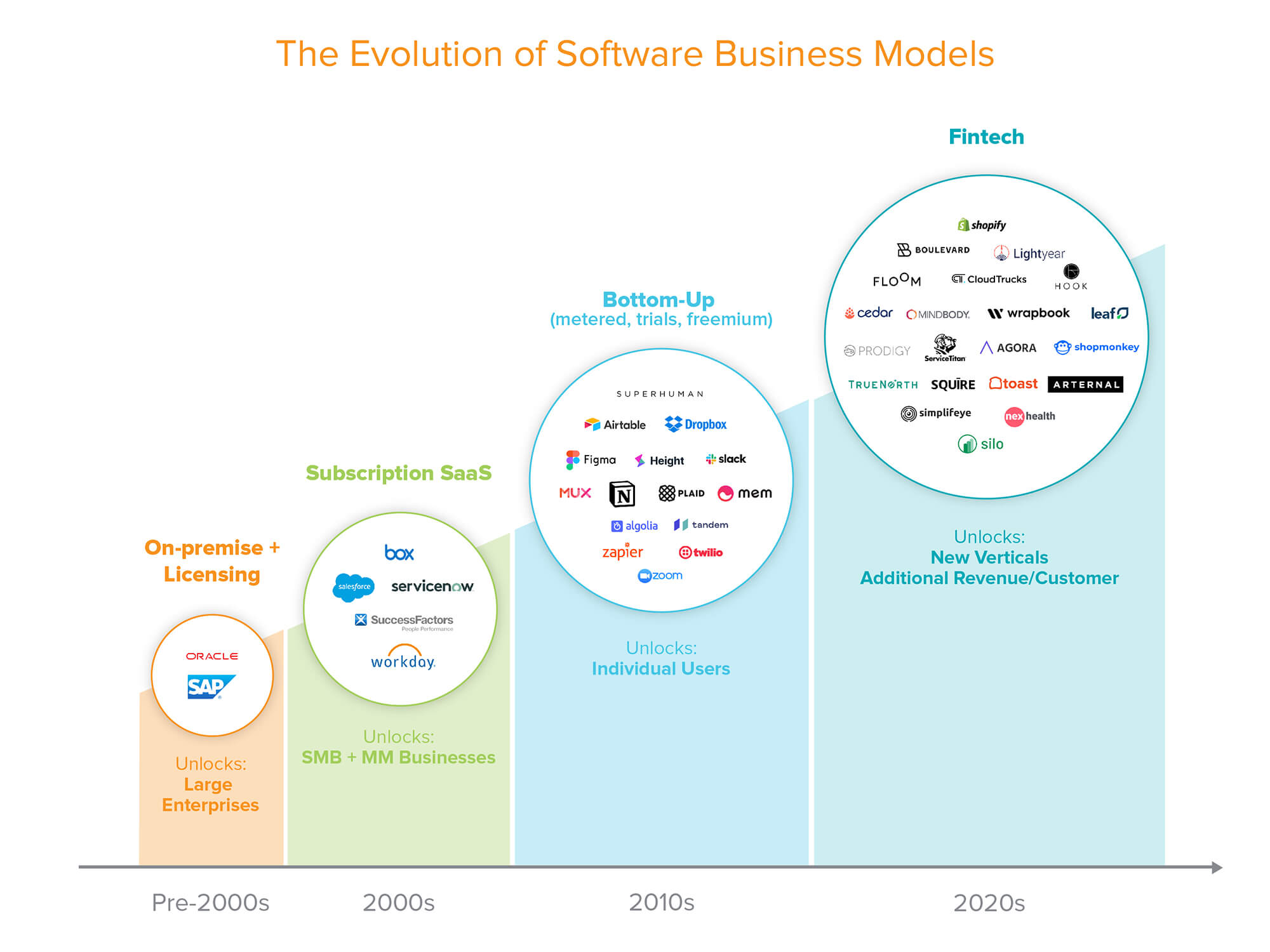 https://a16z.com/wp-content/uploads/2020/08/Why-Fintech-is-the-Next-Wave-in-Monetizing-Vertical-SaaS-R3v7_The-Evolution-of-Software-Revenue-Models-1.jpg