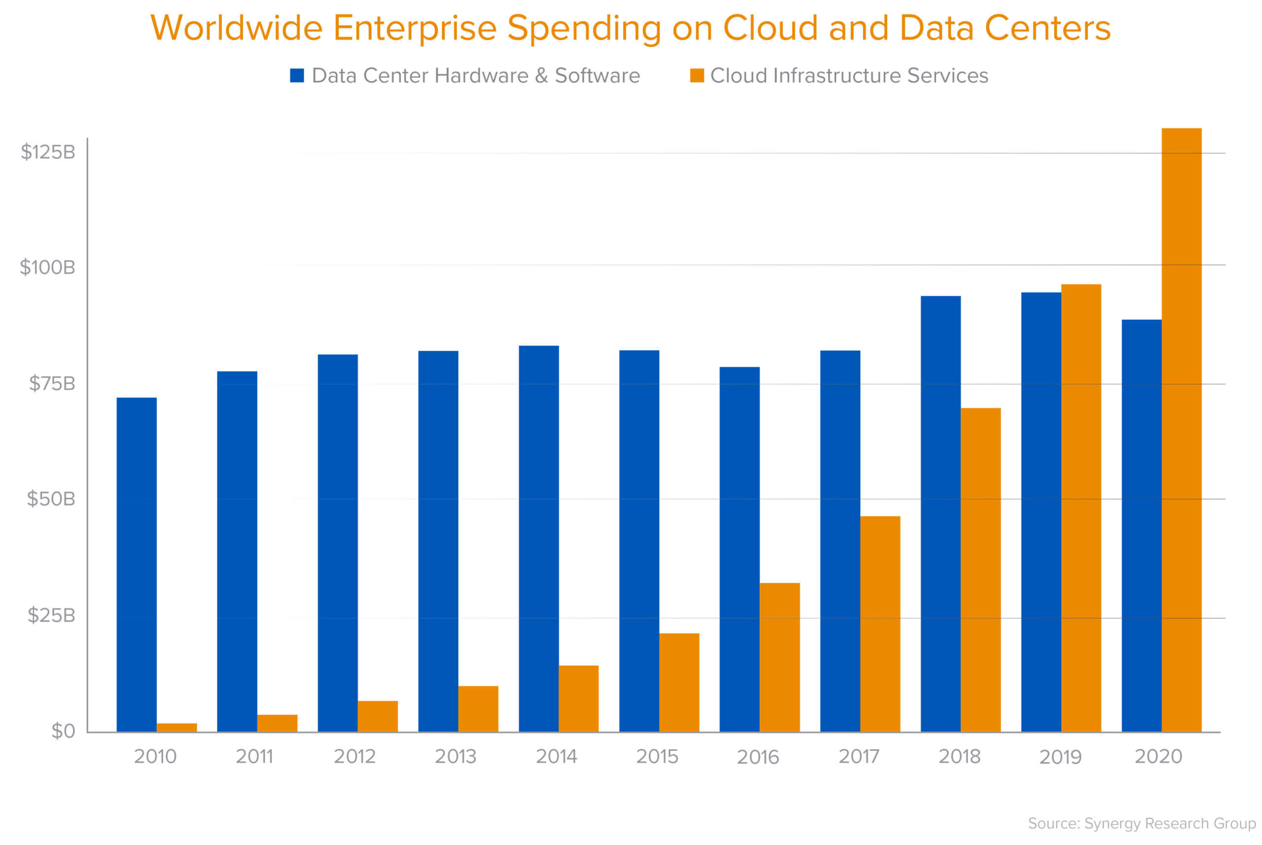 The Cost of Cloud, a Trillion Dollar Paradox