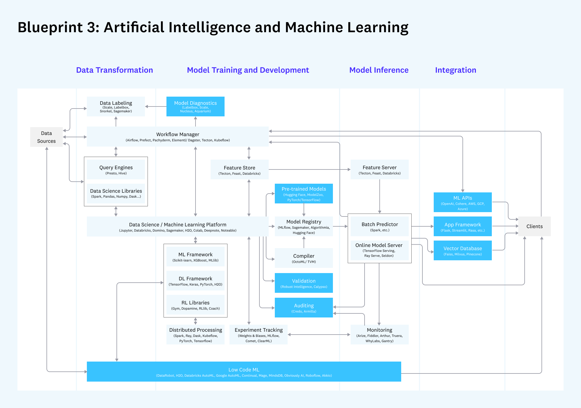 Emerging Architectures For Modern Data Infrastructure | Andreessen Horowitz