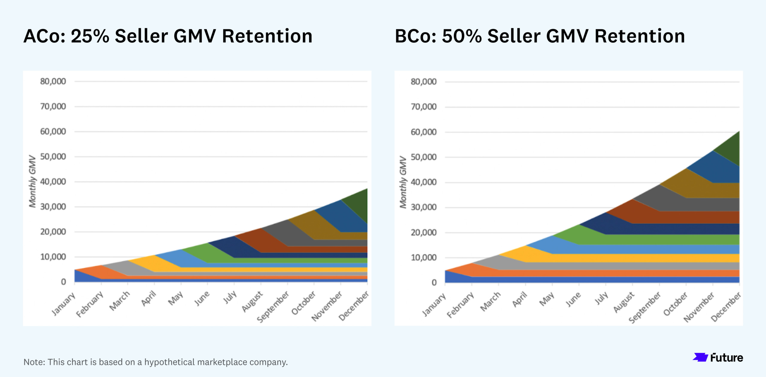 GMV Retention: The Marketplace Metric Most Ignore | Andreessen Horowitz