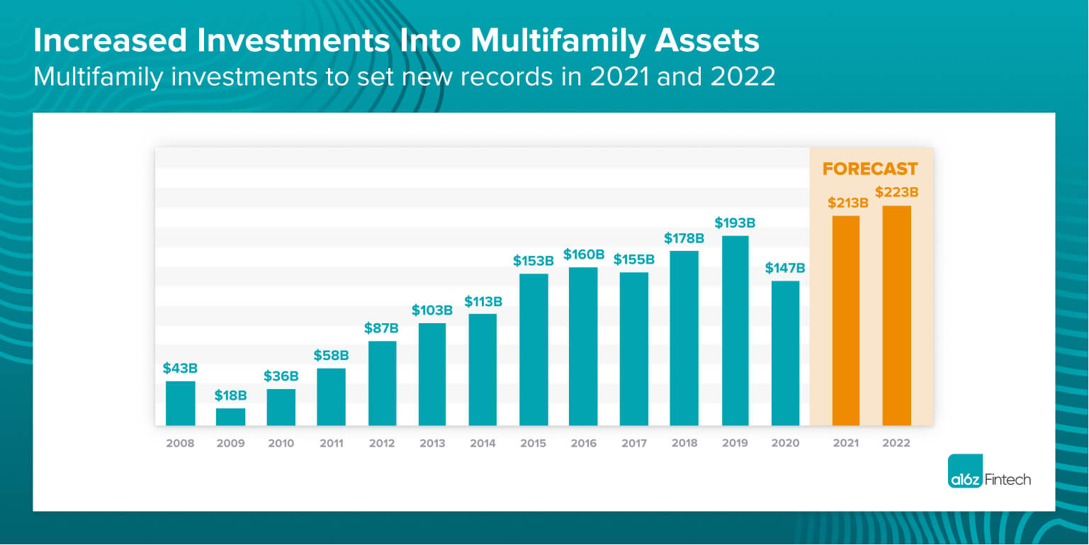 Serving the Multifamily Real Estate Industry with Software Andreessen