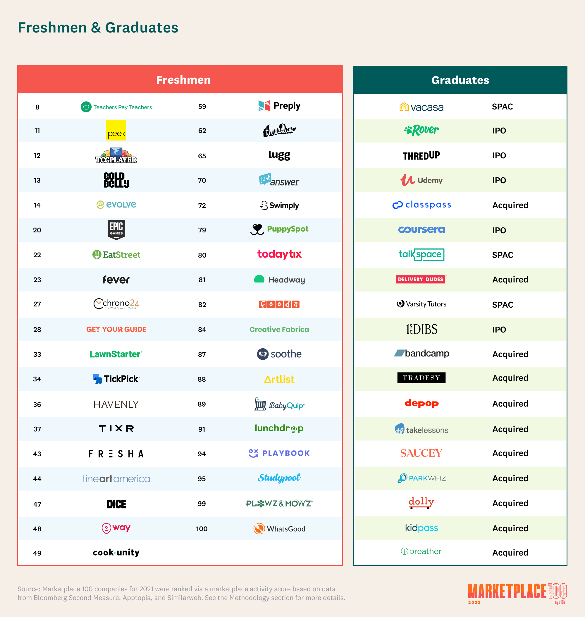 The Marketplace 100: 2022 | Andreessen Horowitz