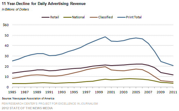 6-Newspaper-11-Year-Decline-for-Daily-Advertising-Revenue