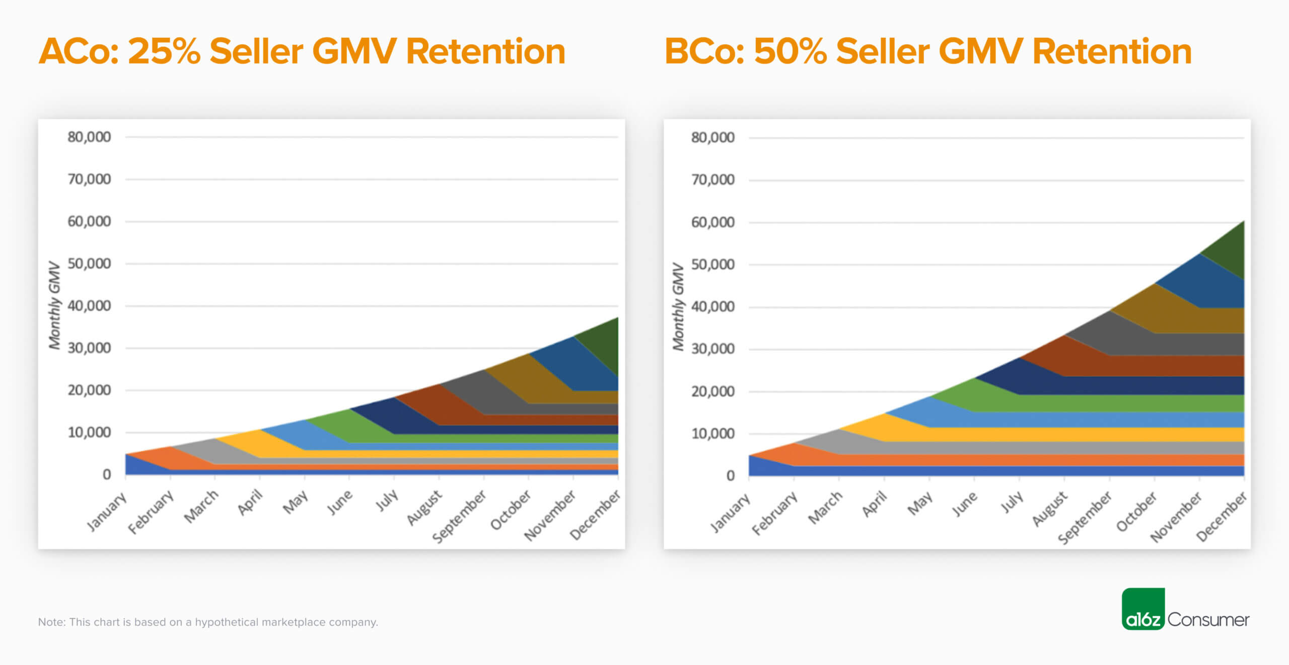 ACo vs BCo GMV Retention by Cohort