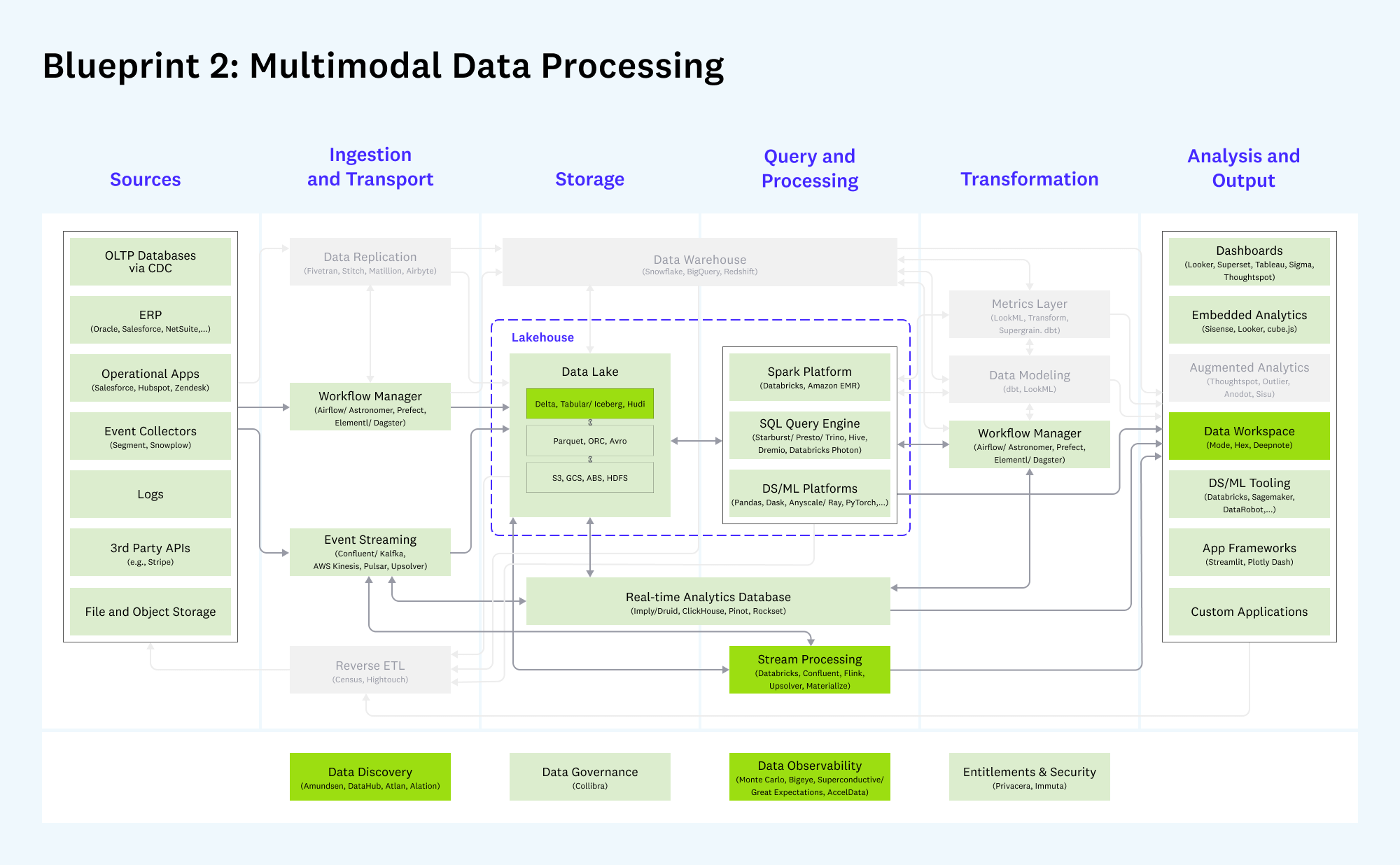 Blueprint 2: Multimodal Data Processing