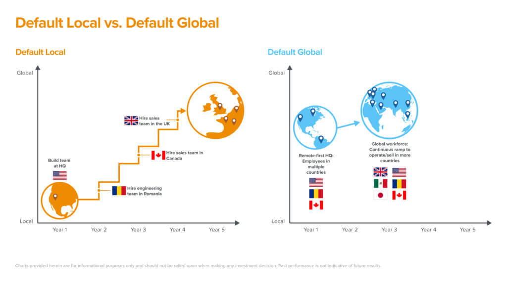 The company of the future will by default be a global company, as seen in this chart