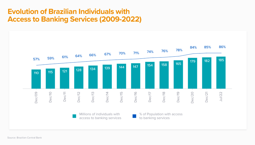 graph showing the evolution of Brazilian individuals with access to banking services