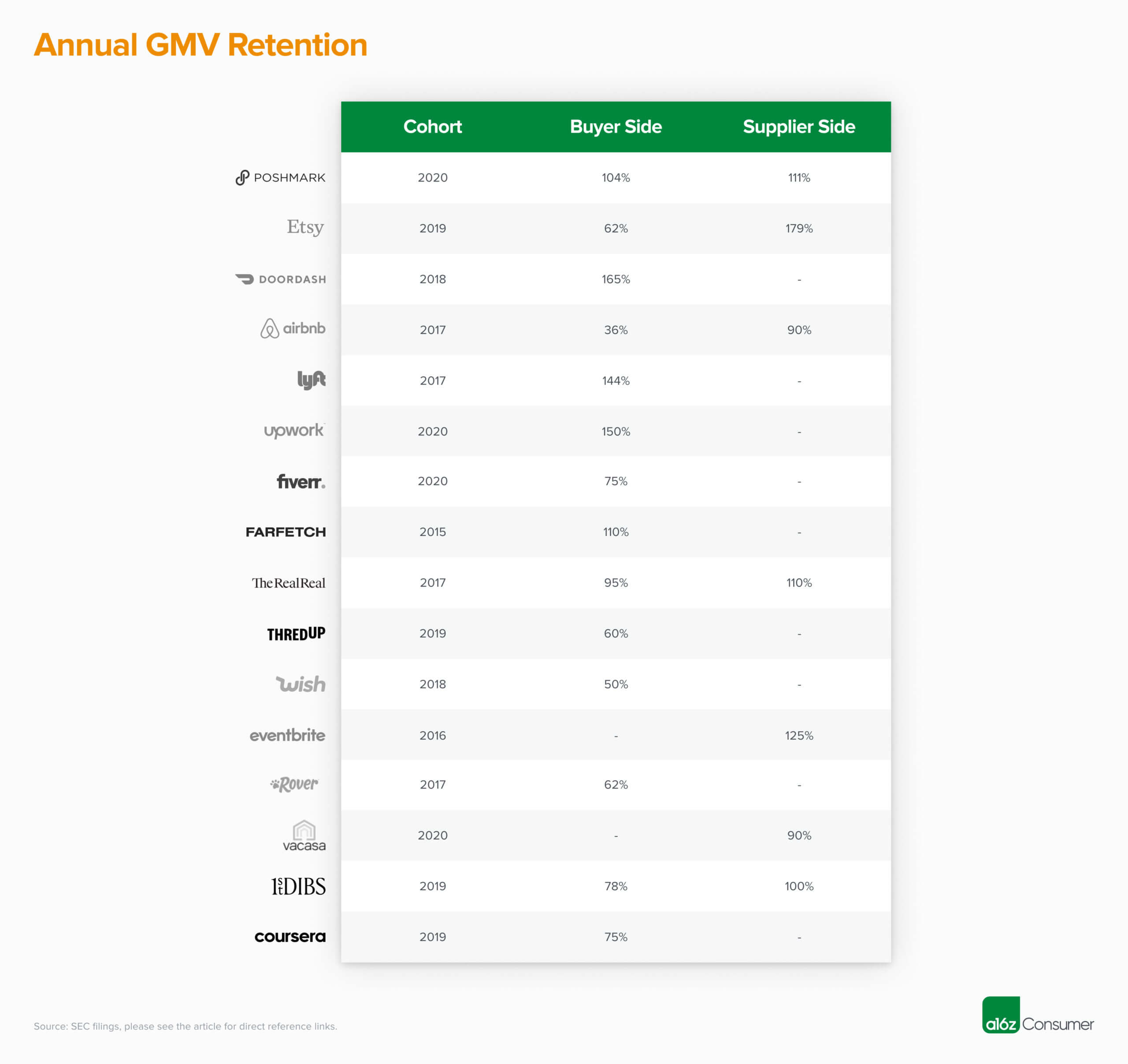 Annual GMV Retention for Public Marketplace Companies
