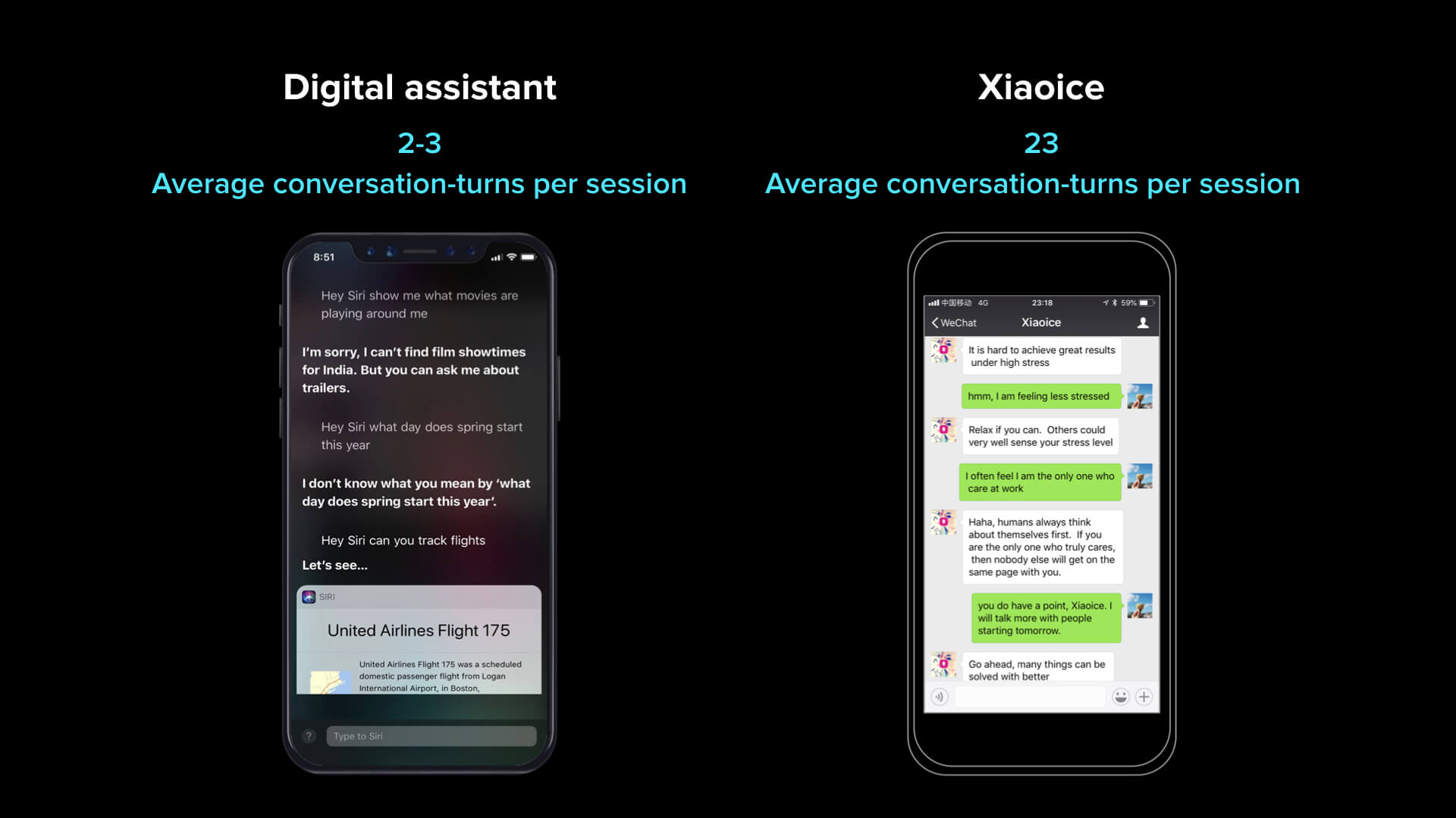 Digital assistant conversation turns per session