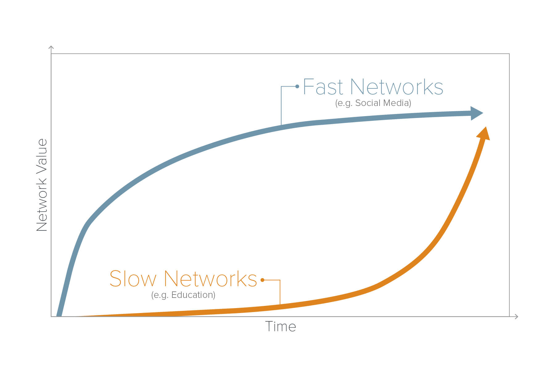 Fast networks vs slow networks