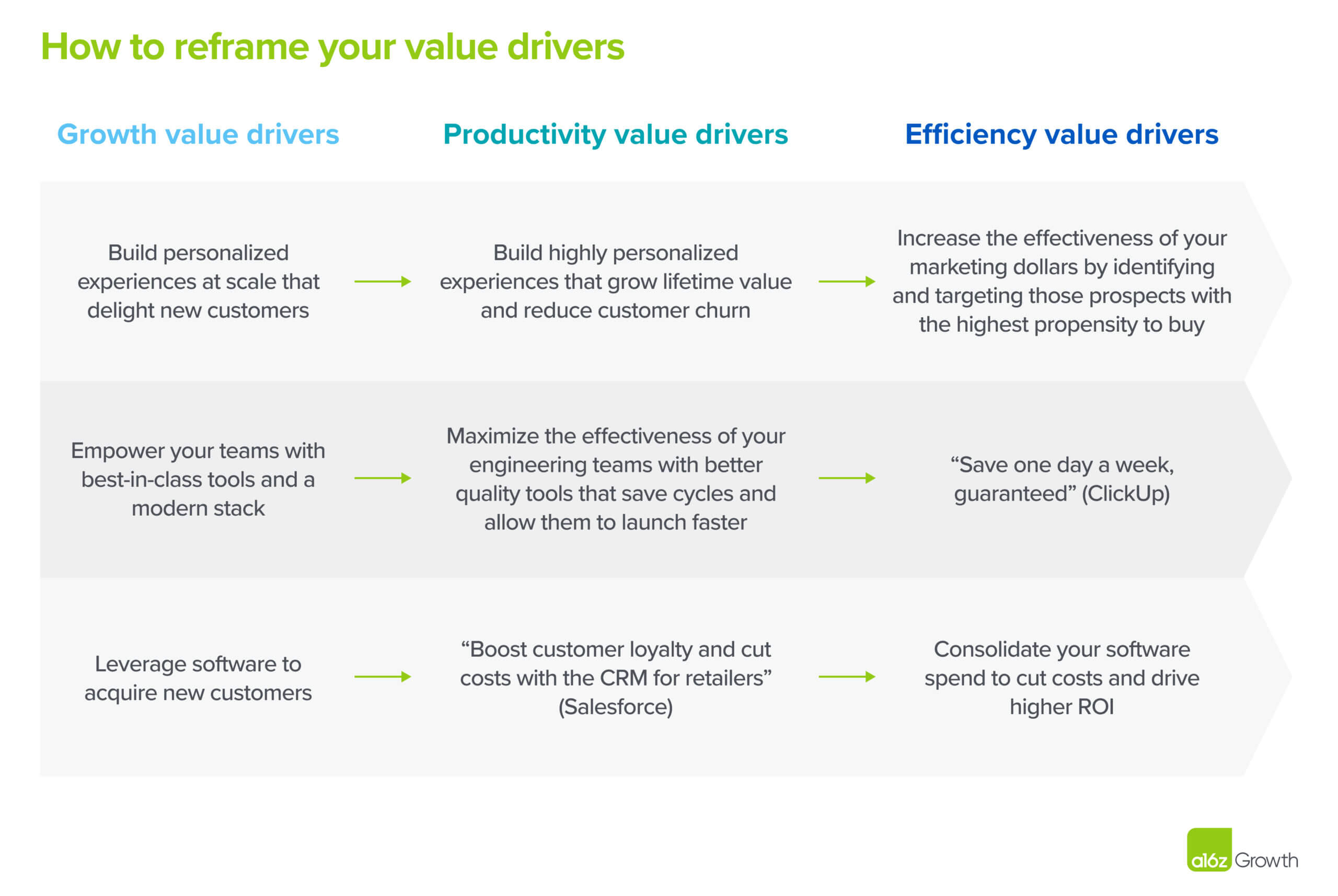 How to reframe your value drivers