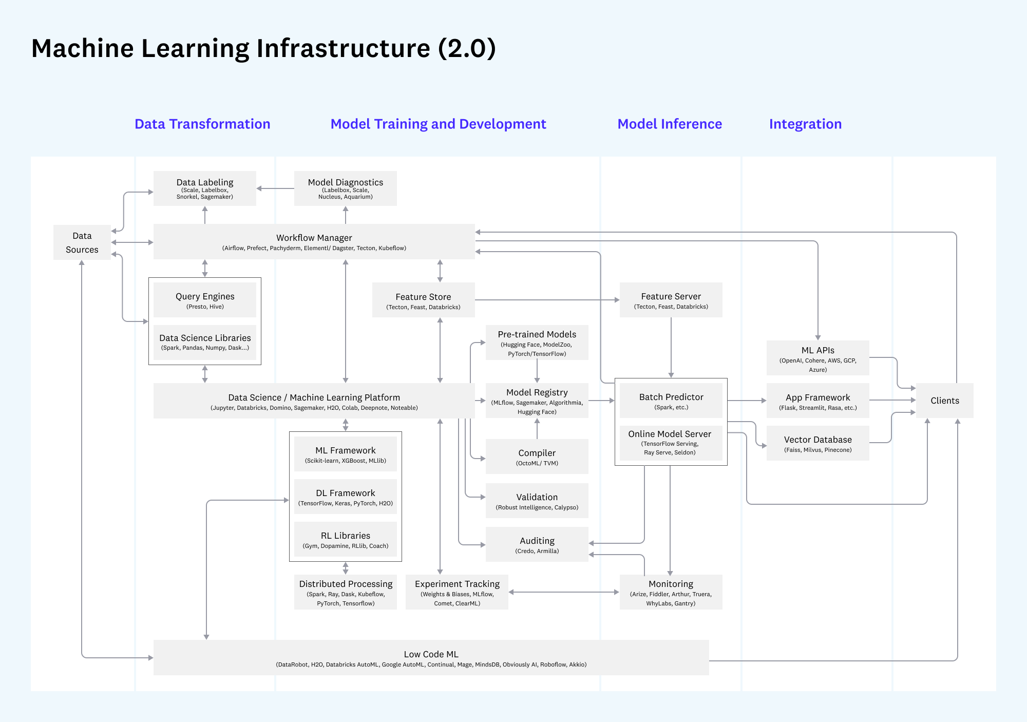 Machine Learning Infrastructure (2.0)