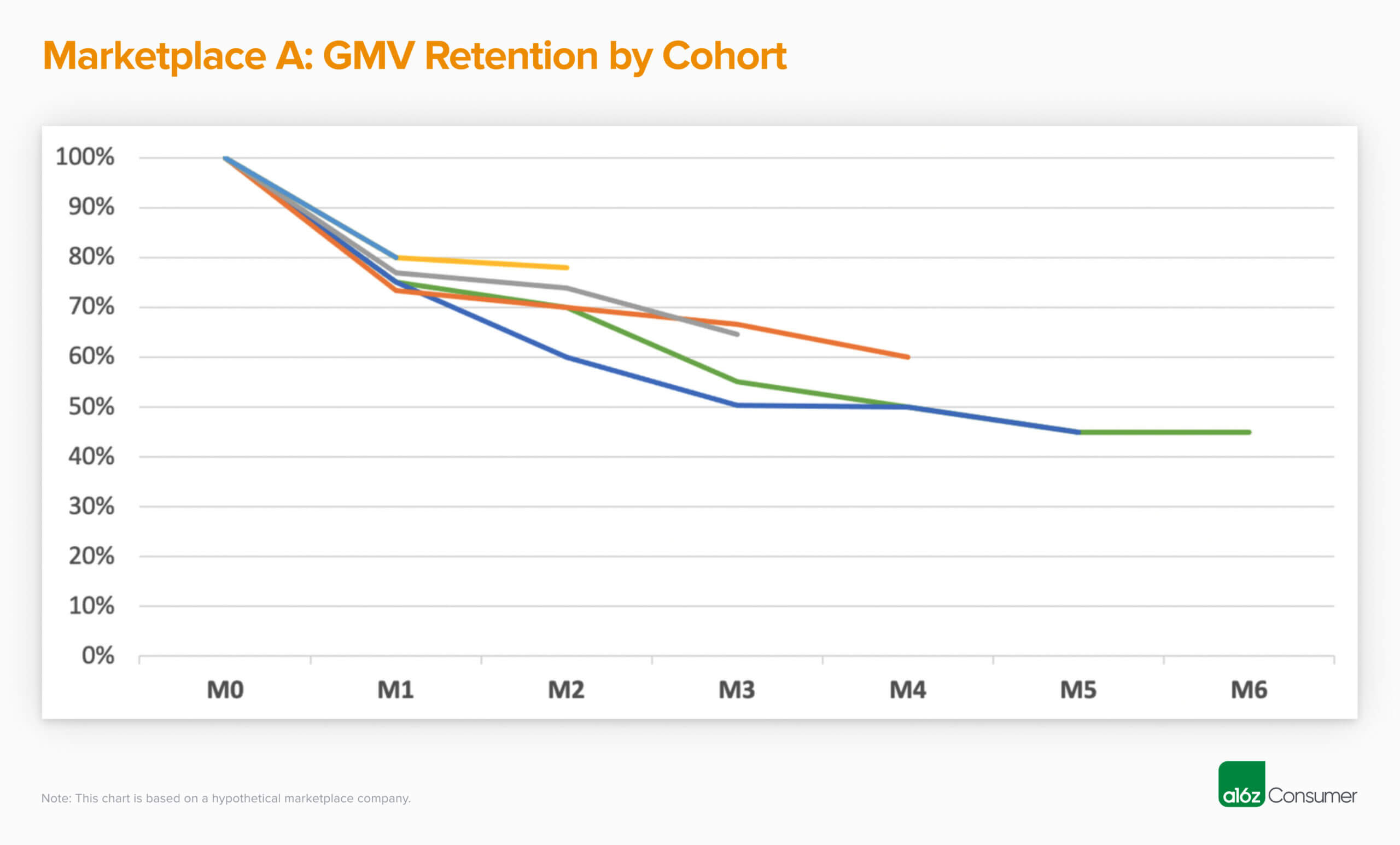 "Spaghetti Chart" of GMV Retention Cohorts