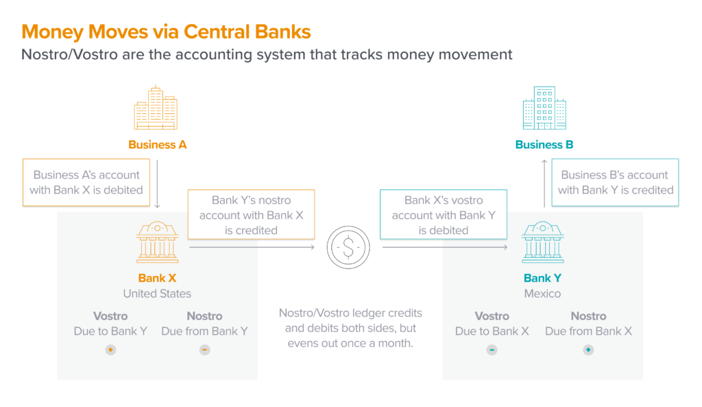 How Money Moves Via Central Banks