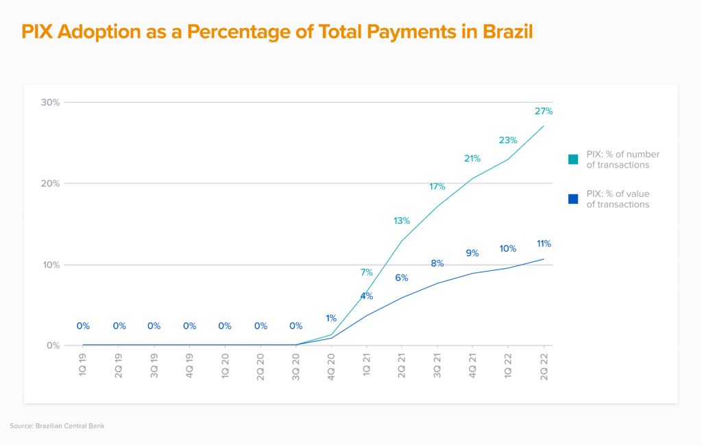 graph showing PIX adoption as a percentage of total payments in Brazil