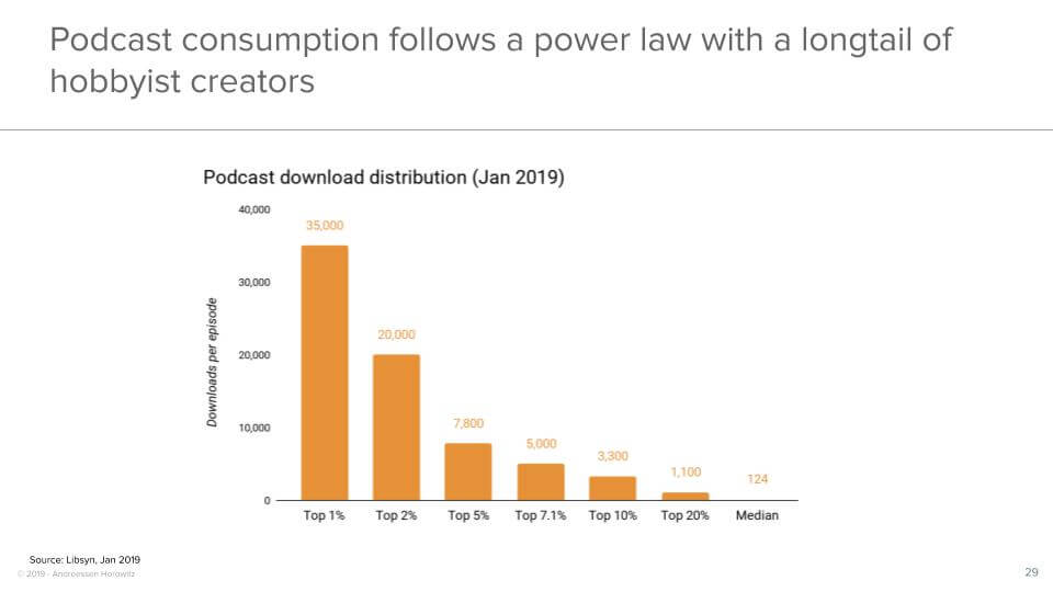 Podcast consumption follows a power law with a longtail of hobbyist creators