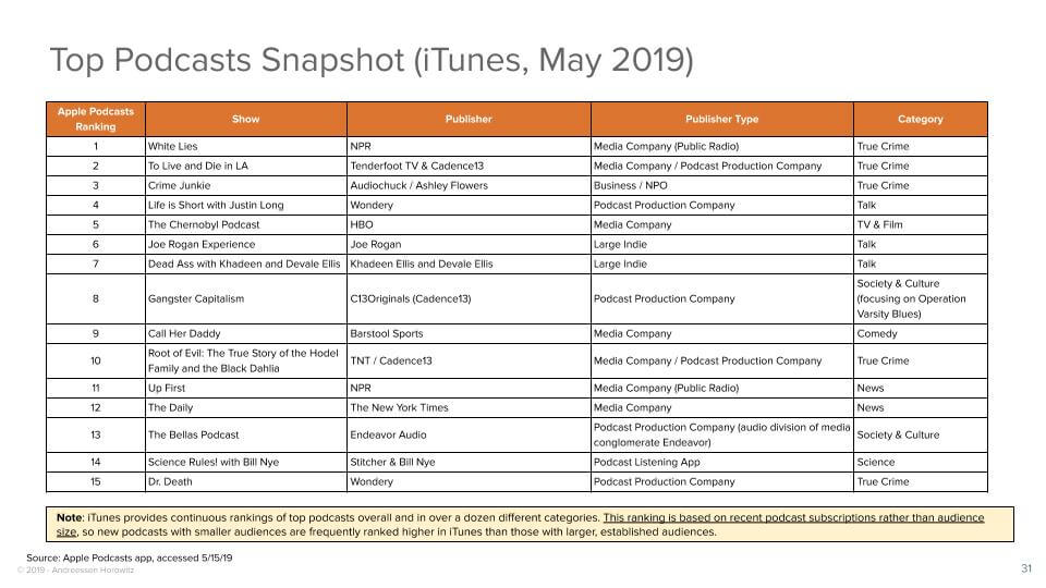 Top Podcasts Snapshot (iTunes, May 2019)