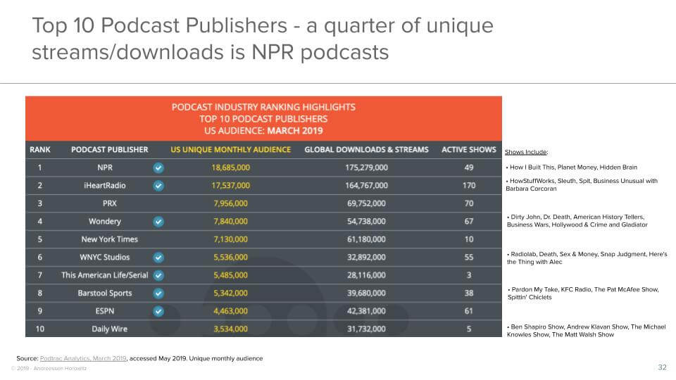 Top 10 Podcast Publishers - a quarter of unique streams/downloads is NPR podcasts