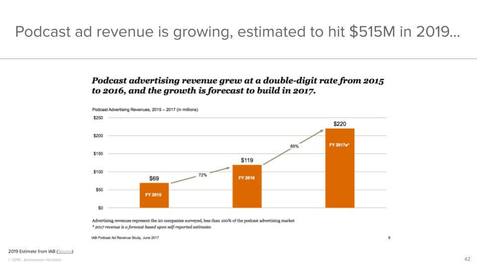 Podcast ad revenue is growing, estimated to hit $515M in 2019...