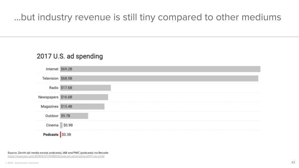 ...but industry revenue is still tiny compared to other mediums