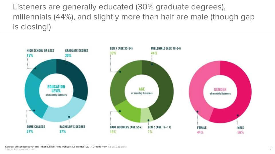 Listeners are generally educated (30% graduate degrees), millennials (44%), and slightly more than half are male (though gap is closing!)