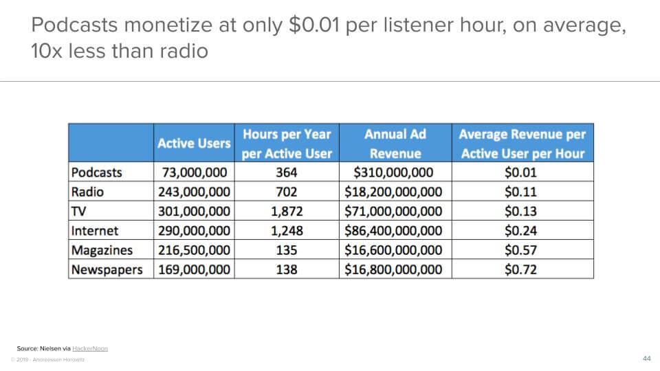Podcasts monetize at only $0.01 per listener hour, on average, 10x less than radio