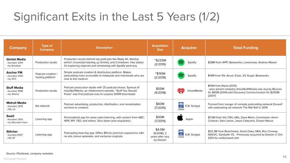 Significant Exits in the Last 5 Years (1/2)