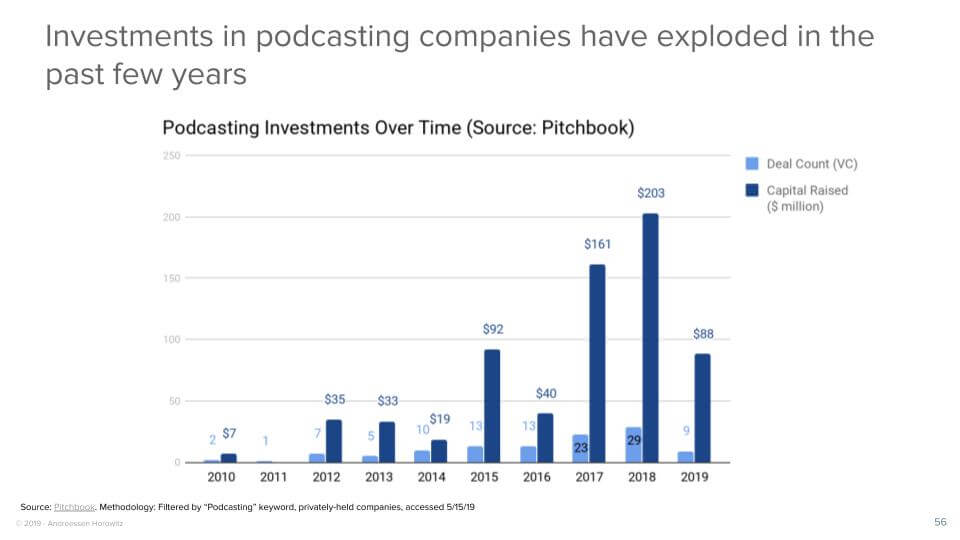 Investments in podcasting companies have exploded in the past few years