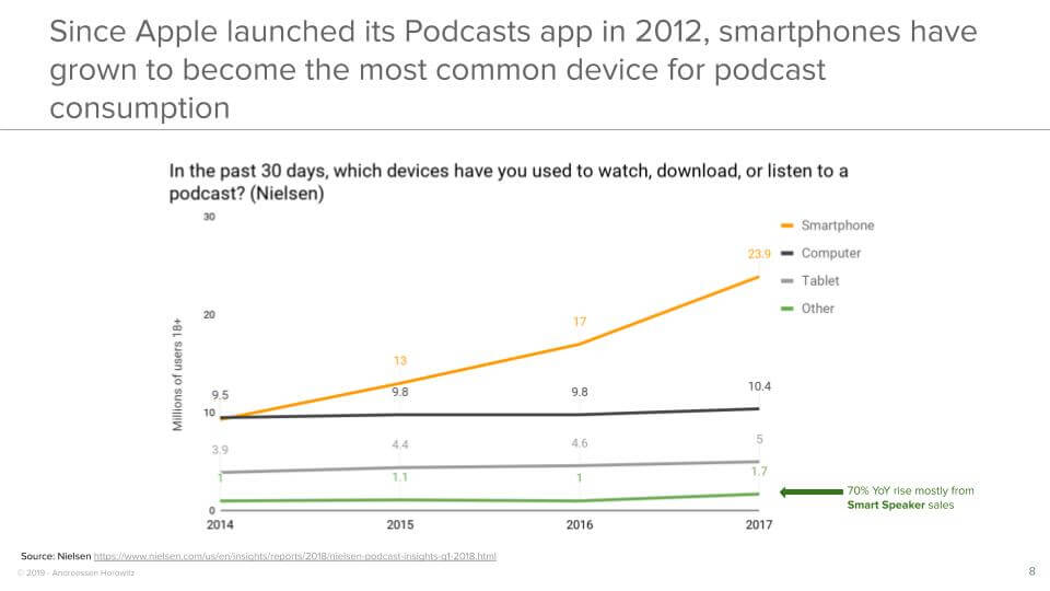 Since Apple launched its Podcasts app in 2012, smartphones have grown to become the most common device for podcast consumption