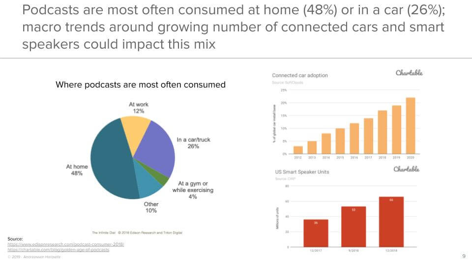 Podcasts are most often consumed at home (48%) or in a car (26%); macro trends around growing number of connected cars and smart speakers could impact this mix