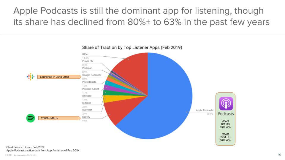 Apple Podcasts is still the dominant app for listening, though its share has declined from 80%+ to 63% in the past few years