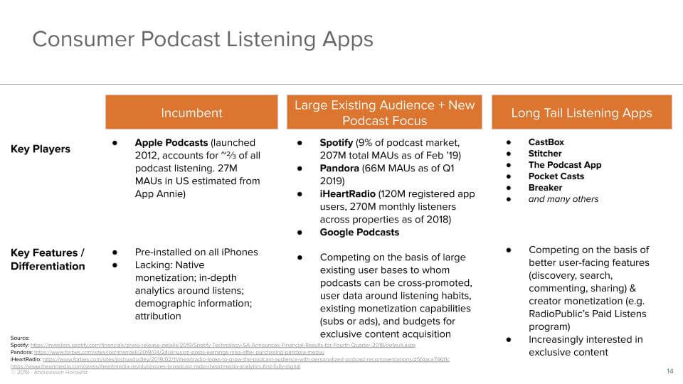 Consumer Podcast Listening Apps