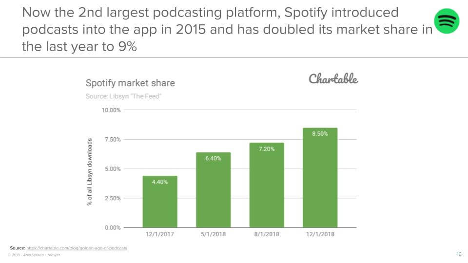 Now the 2nd largest podcasting platform, Spotify introduced podcasts into the app in 2015 and has doubled its market share in the last year to 9%