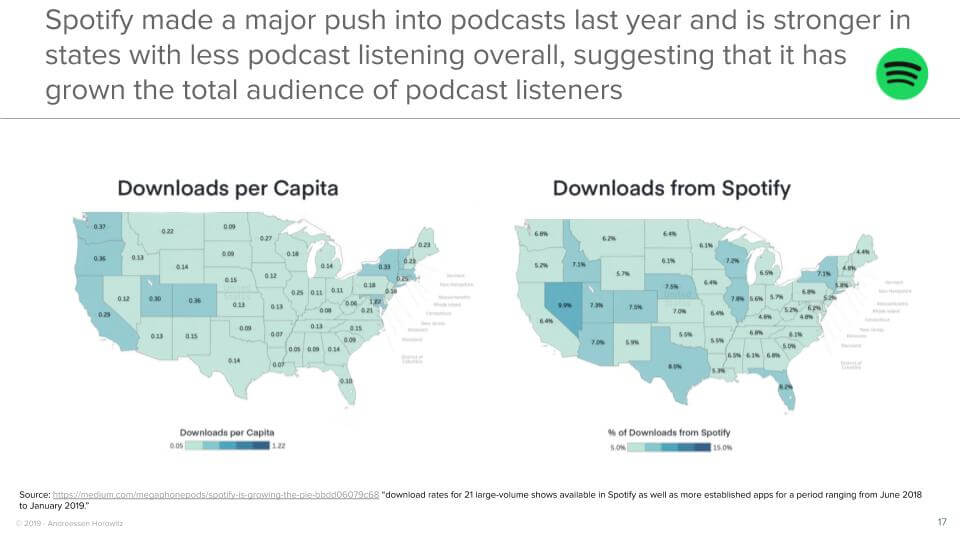 Spotify made a major push into podcasts last year and is stronger in states with less podcast listening overall, suggesting that it has grown the total audience of podcast listeners