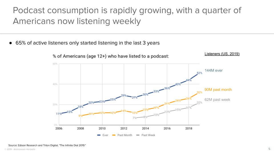 Podcast consumption is rapidly growing, with a quarter of Americans now listening weekly