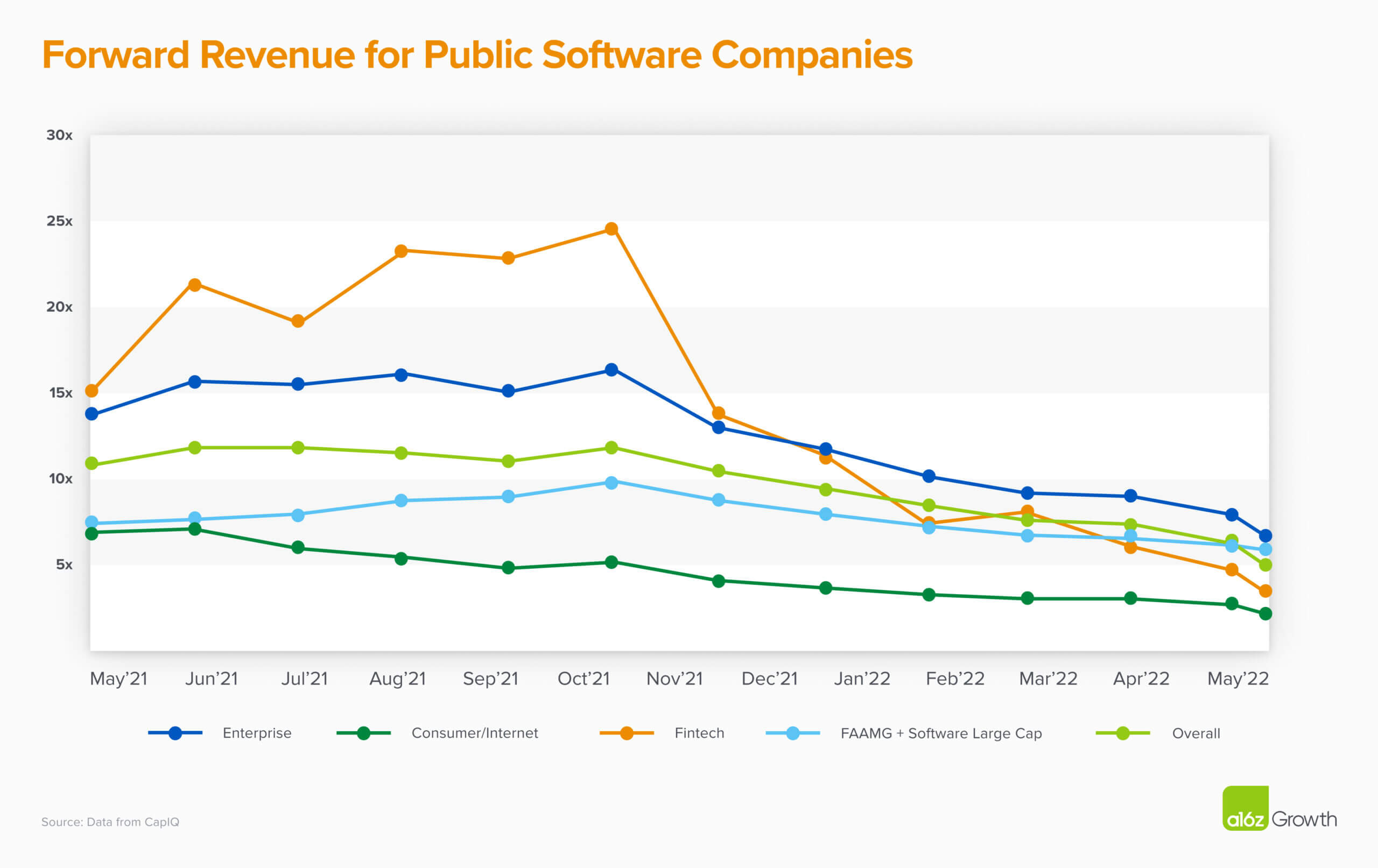 Software Forward Revenue Multiples by Industry