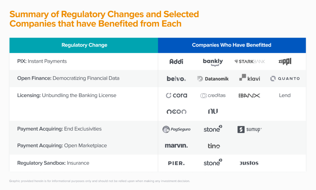 table showing summary of regulatory changes and selected fintech companies that have benefitted from them